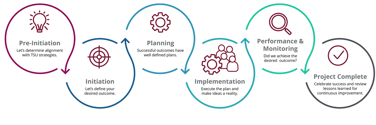 Project  Process Flow