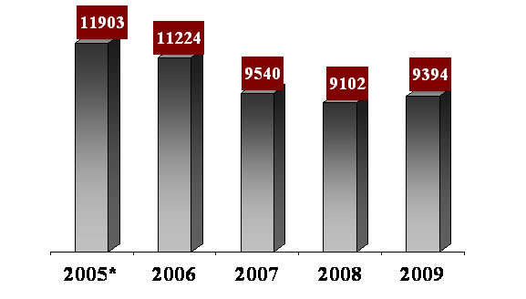 Enrollment Data