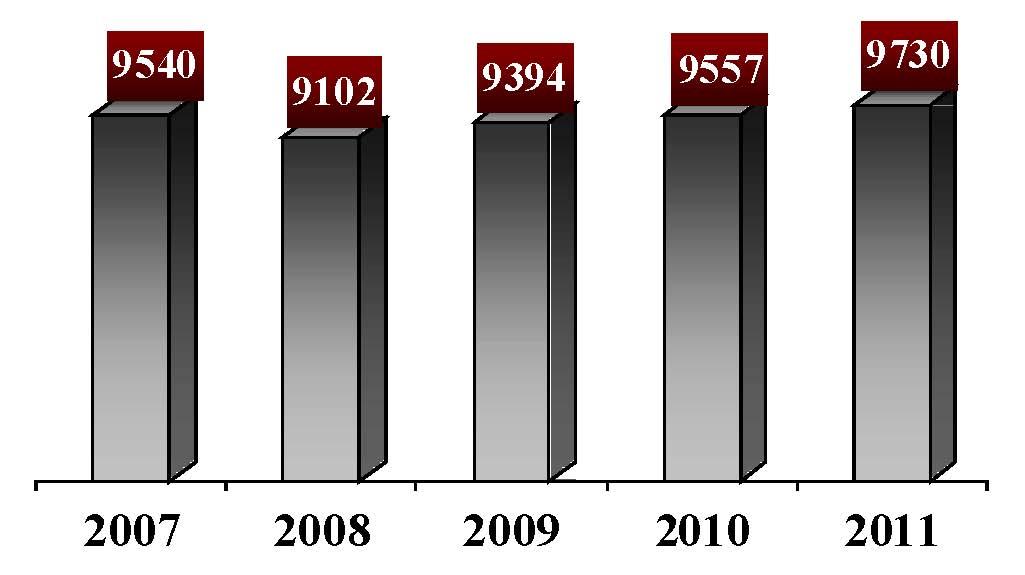 Enrollment Graph