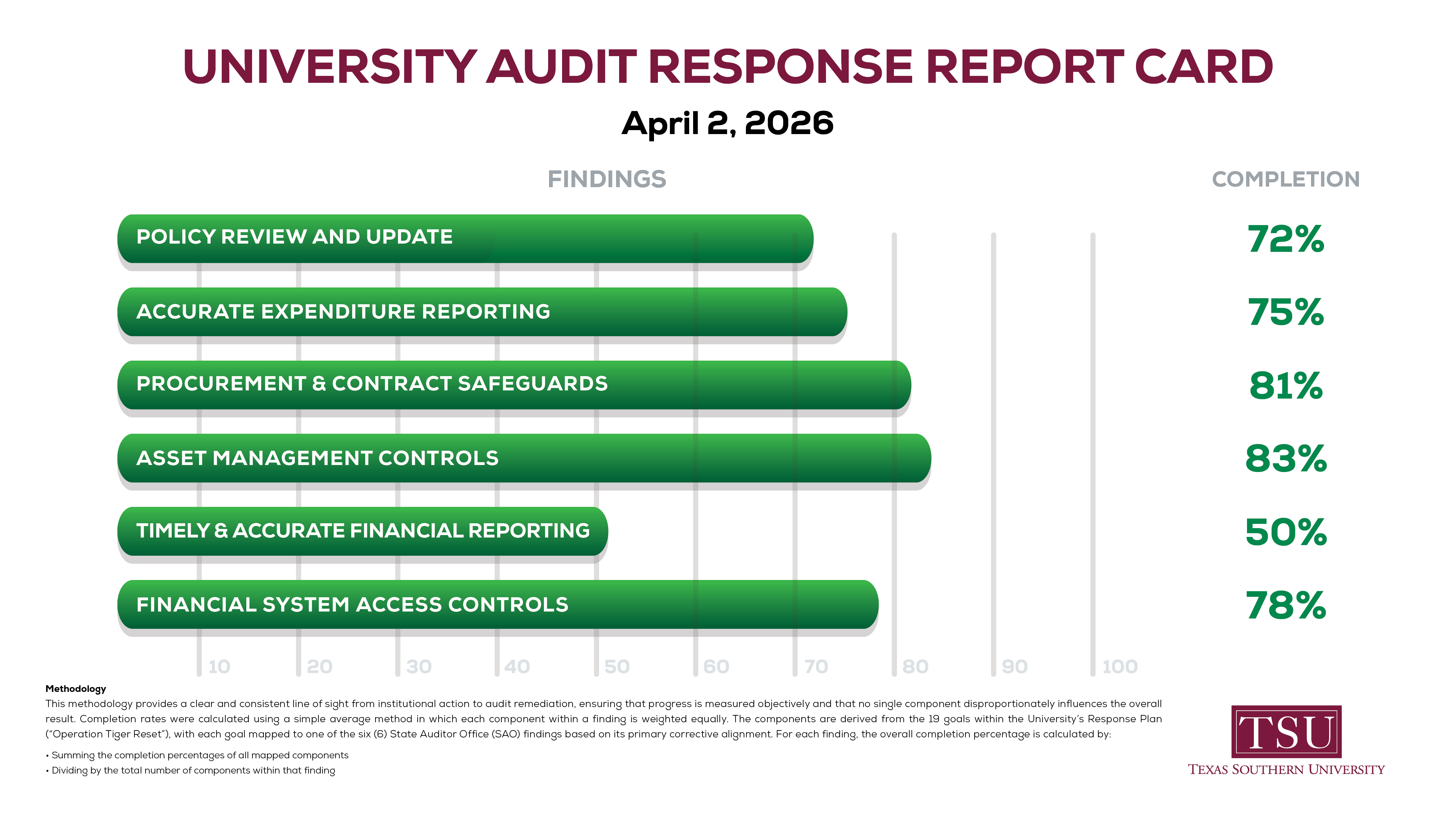 University Audit Response Report Card