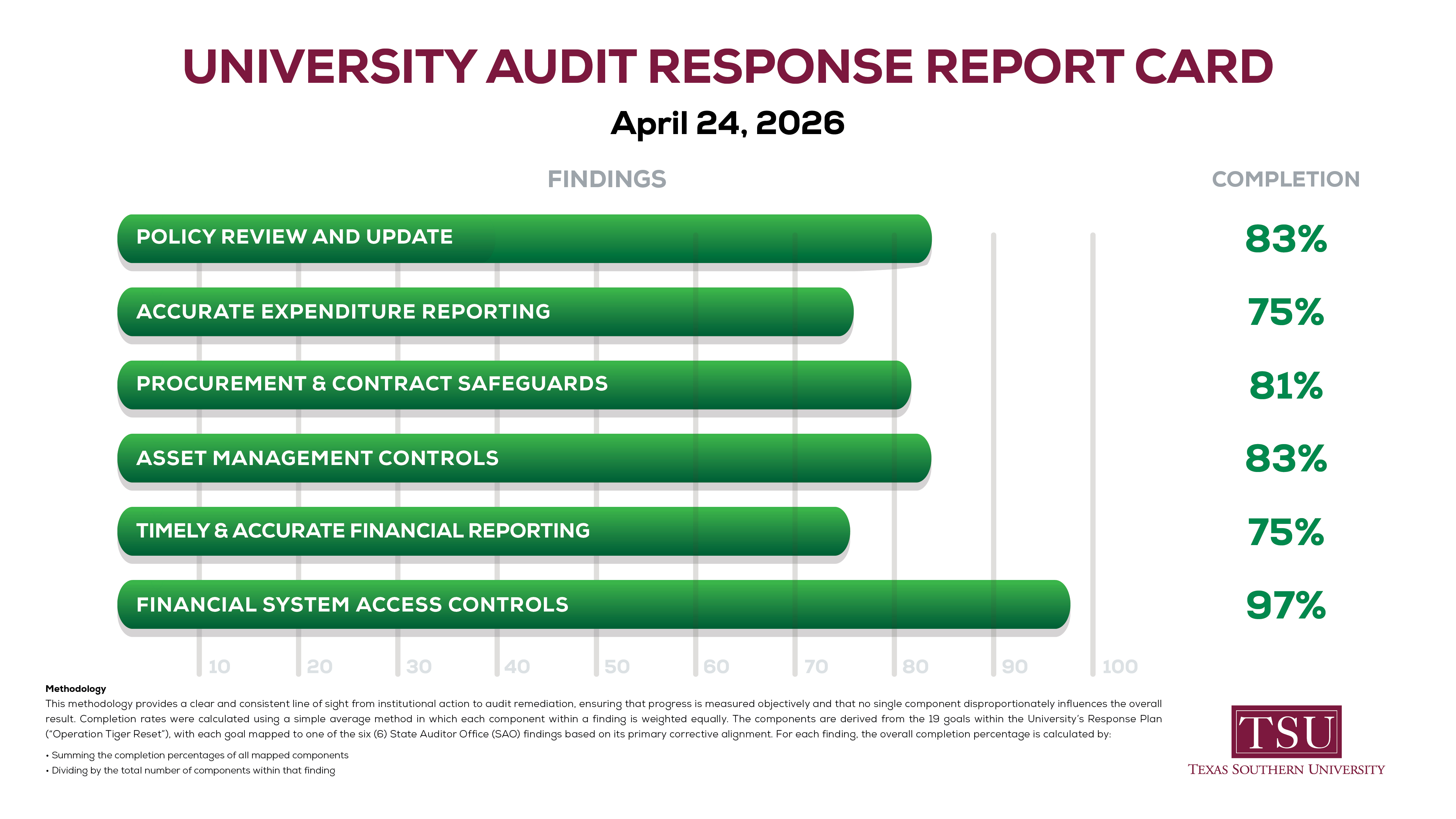 University Audit Response Report Card
