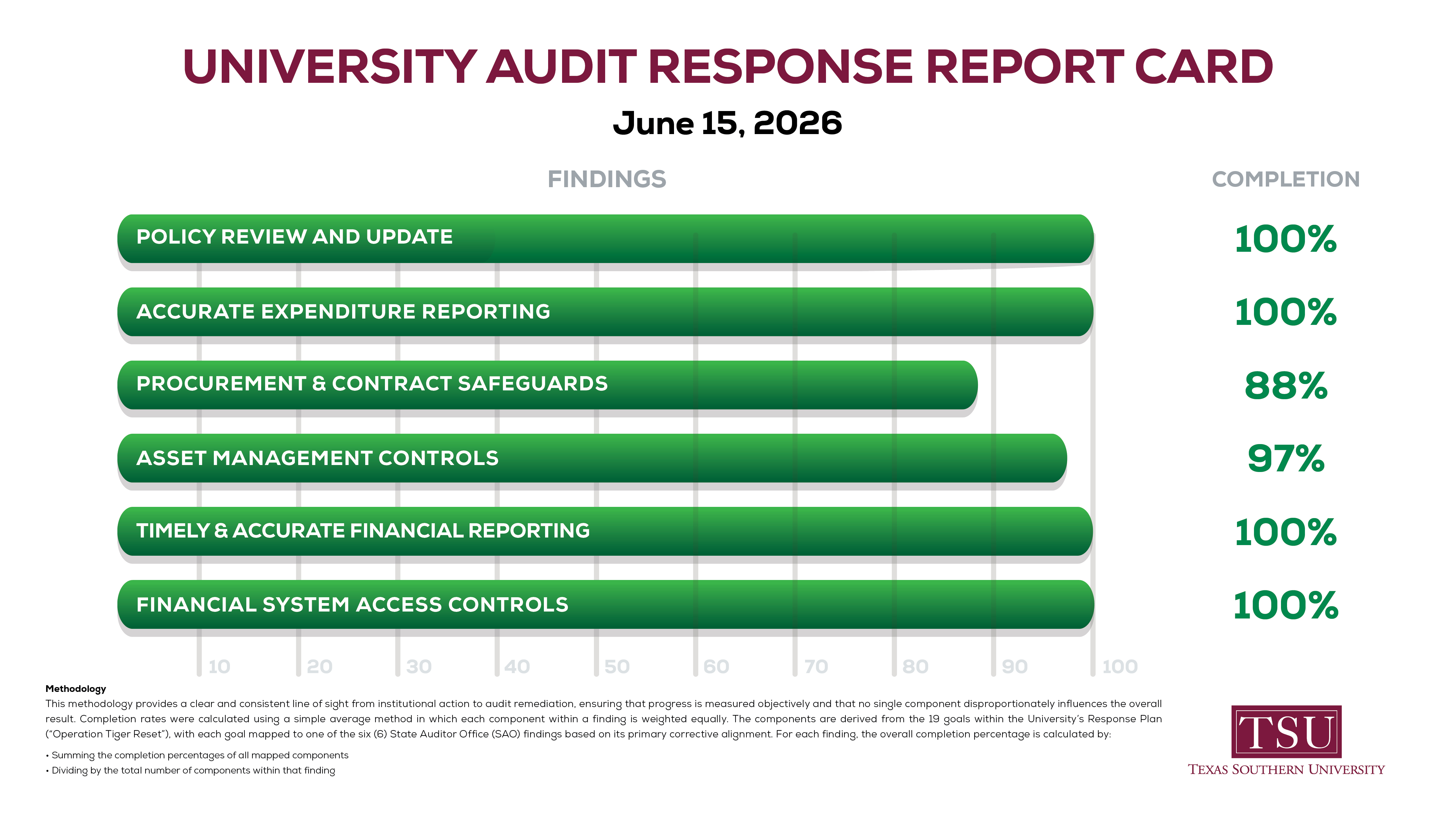 University Audit Response Report Card
