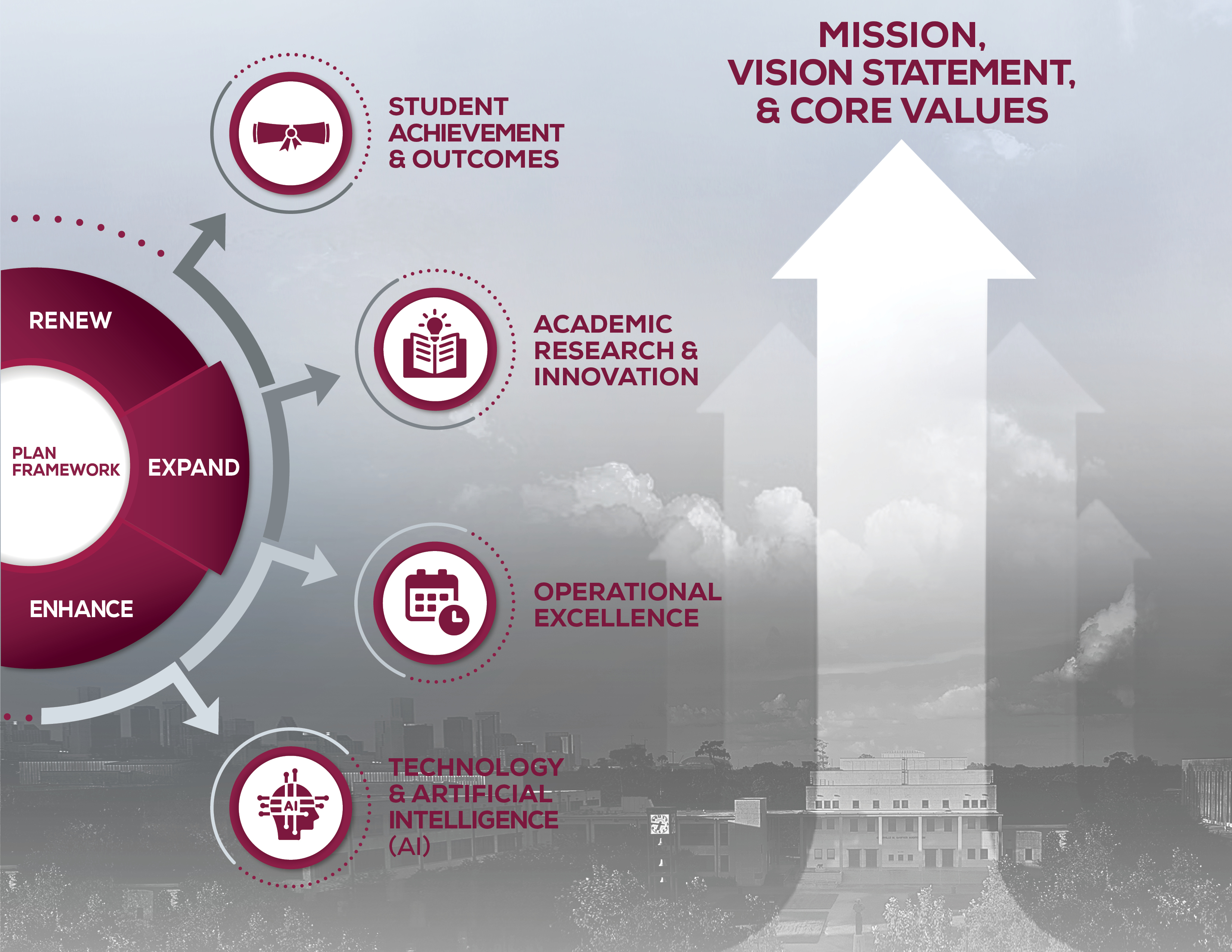 strategic-plan-components Strategic Plan infographic: A wheel labeled 'Renew, Enhance, Expand' connects to icons representing Student Achievement, Academic Research, Operational Excellence, and Technology & AI. A large upward arrow points these toward the 'Mission, Vision Statement, and Core Values'.