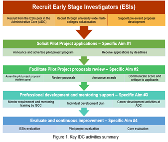 Investigator Development Core