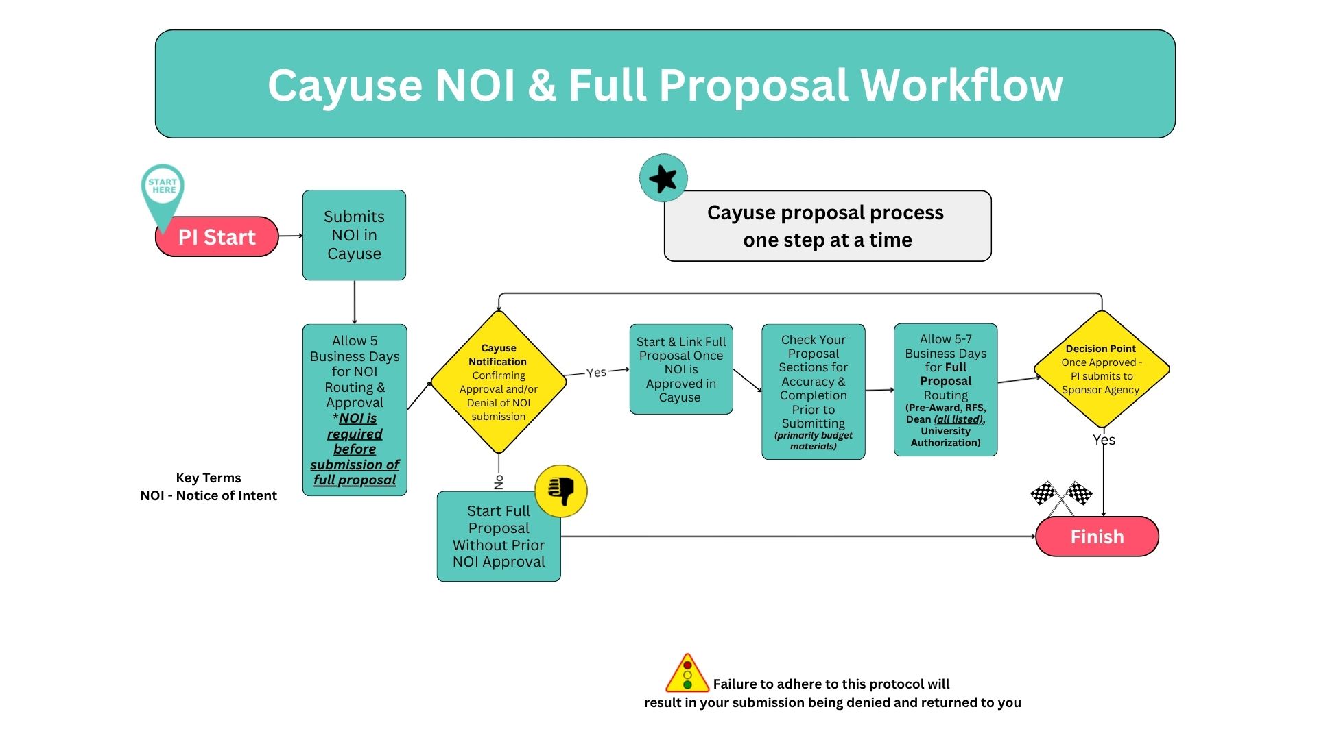 CAYUSE Workflow